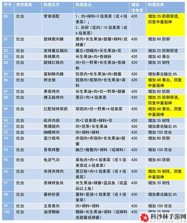 妄想山海食谱配方大全，食谱配方攻略汇总[多图]图片5