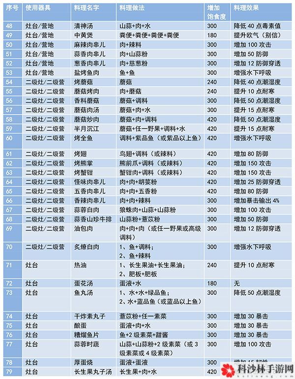 妄想山海食谱配方大全，食谱配方攻略汇总[多图]图片4