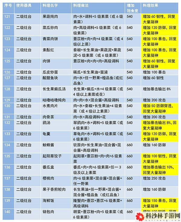 妄想山海食谱配方大全，食谱配方攻略汇总[多图]图片7