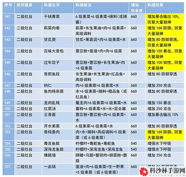 妄想山海食谱配方大全，食谱配方攻略汇总[多图]图片8