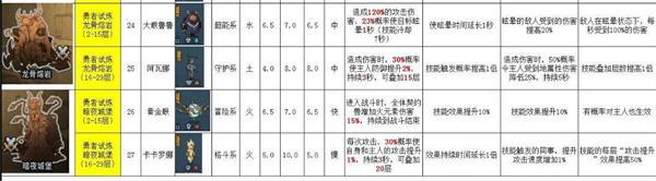 提灯与地下城宠物怎么搭配？提灯与地下城宠物排名介绍[多图]图片5