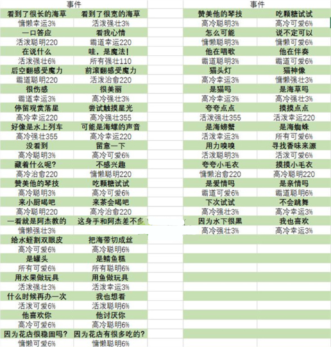 猫咪公寓2宝藏关卡事件怎么选 选择推荐一览攻略