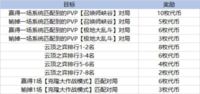 LOL英雄联盟太空律动通行证任务有哪些？太空律动通行证代币获取攻略[多图]图片3