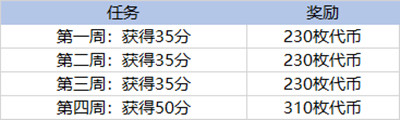 LOL英雄联盟太空律动通行证任务有哪些？太空律动通行证代币获取攻略[多图]图片4