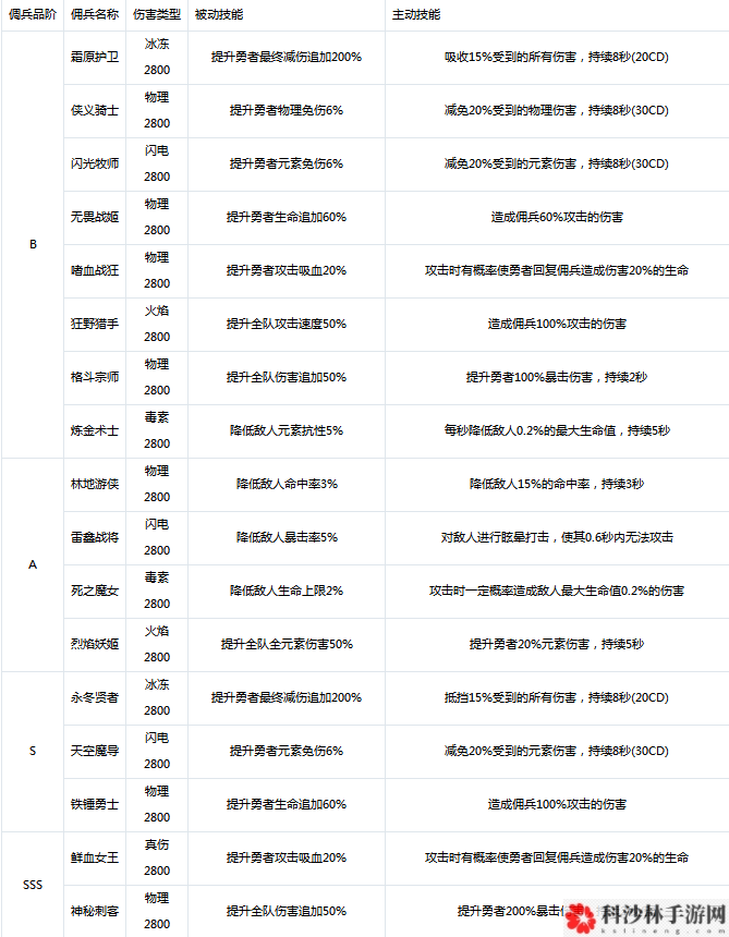 小小勇者佣兵怎么玩？最强佣兵排行榜大全[视频][多图]图片8