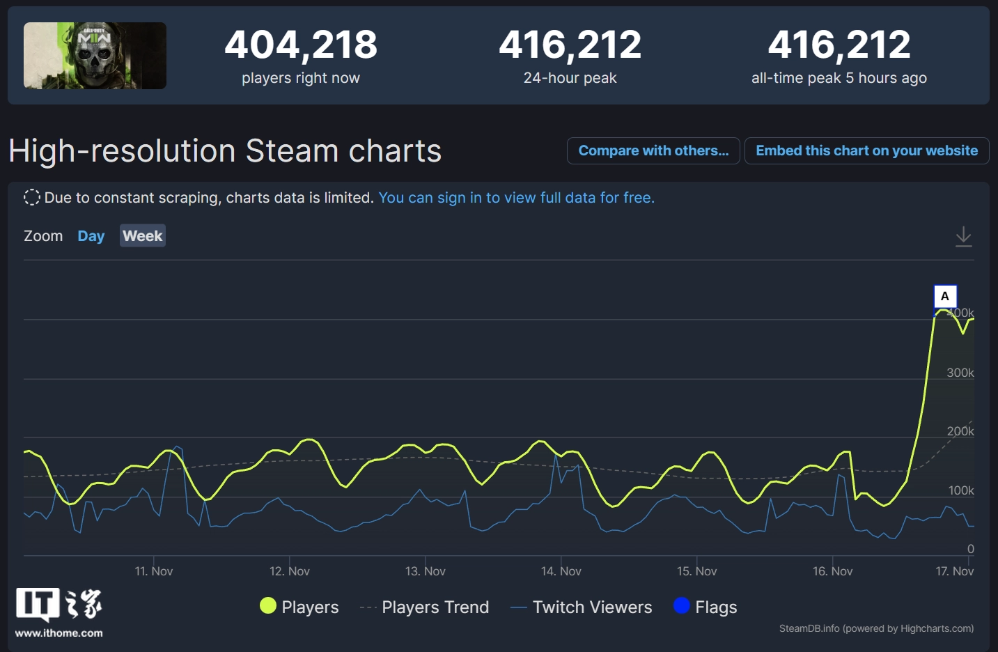 《使命召唤：战区2》今日上线，Steam在线玩家数突破40万