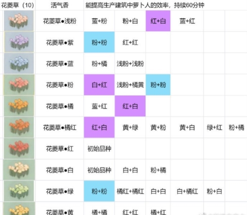 桃源深处有人家花圃怎么种植 育种配方分享