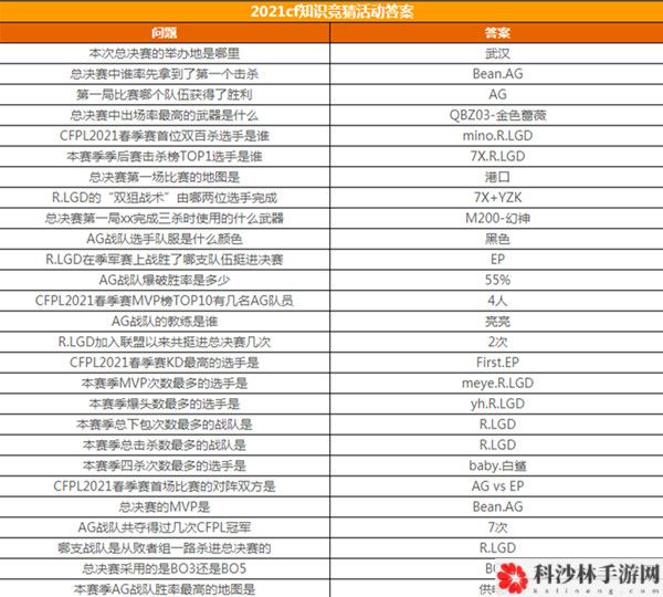 2021穿越火线春季赛知识竞赛答案完整版攻略[多图]图片2