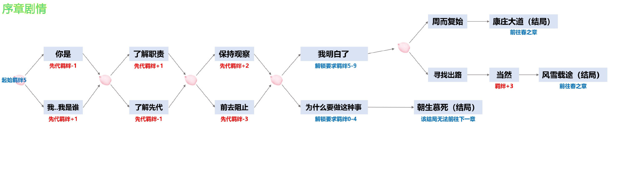 《阴阳师》四季之歌序章全结局攻略