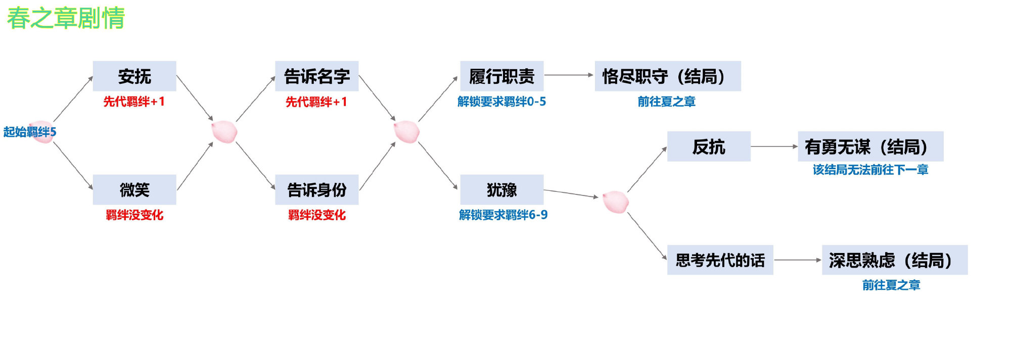 《阴阳师》四季之歌春之章全结局攻略