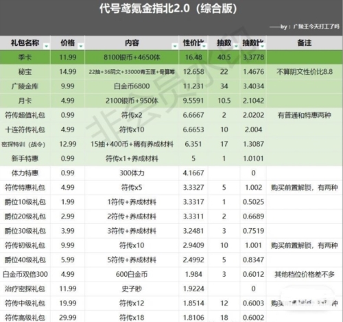 代号鸢怎么氪金划算 礼包推荐度一览