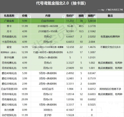 代号鸢怎么氪金划算 礼包推荐度一览