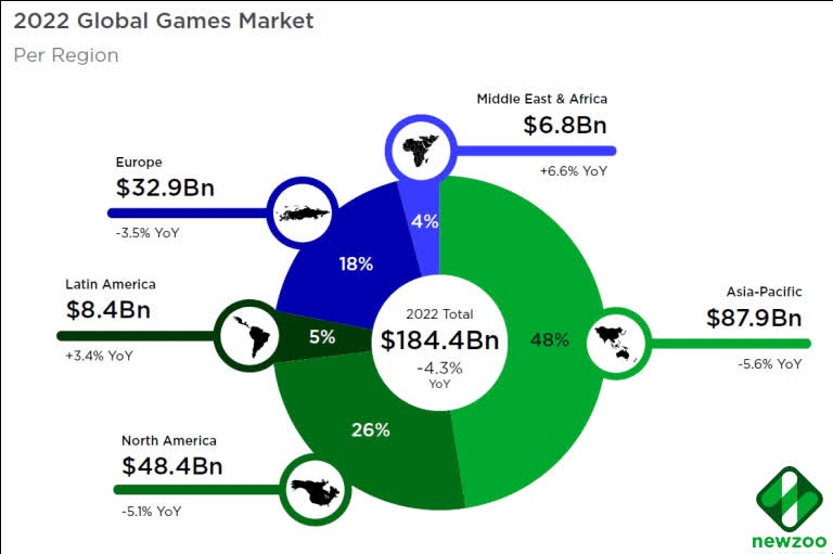 Newzoo：2022年全球玩家数量达32亿，但游戏收入15年来首次下降