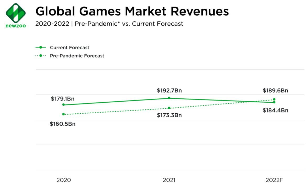 Newzoo：2022年全球玩家数量达32亿，但游戏收入15年来首次下降