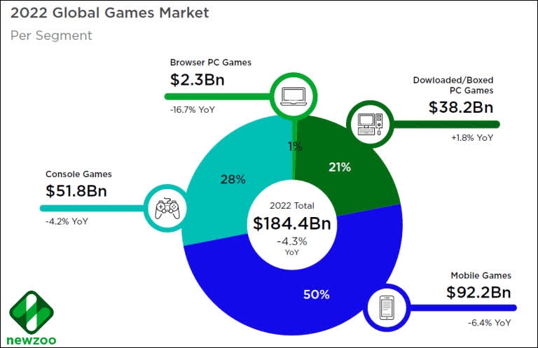 Newzoo：2022年全球玩家数量达32亿，但游戏收入15年来首次下降