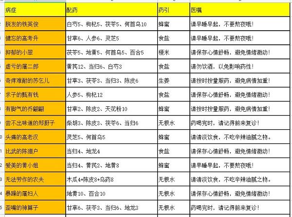 《叫我大掌柜》药铺疑难杂症配方