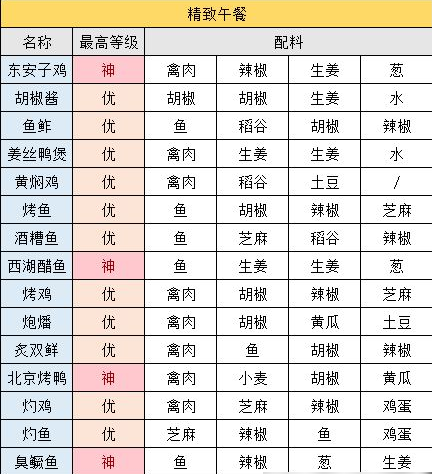 江湖悠悠精致午餐的食谱是什么 2022最新食谱大全