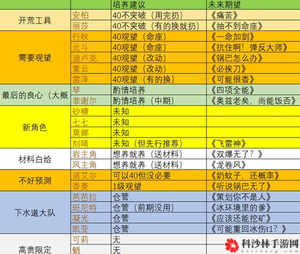 原神公测PC开荒角色有哪些？节奏榜排名介绍[视频][多图]图片2