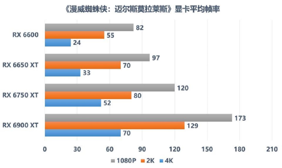 《蜘蛛侠：迈尔斯・莫拉莱斯》游戏测试：RX6650XT可2K70帧