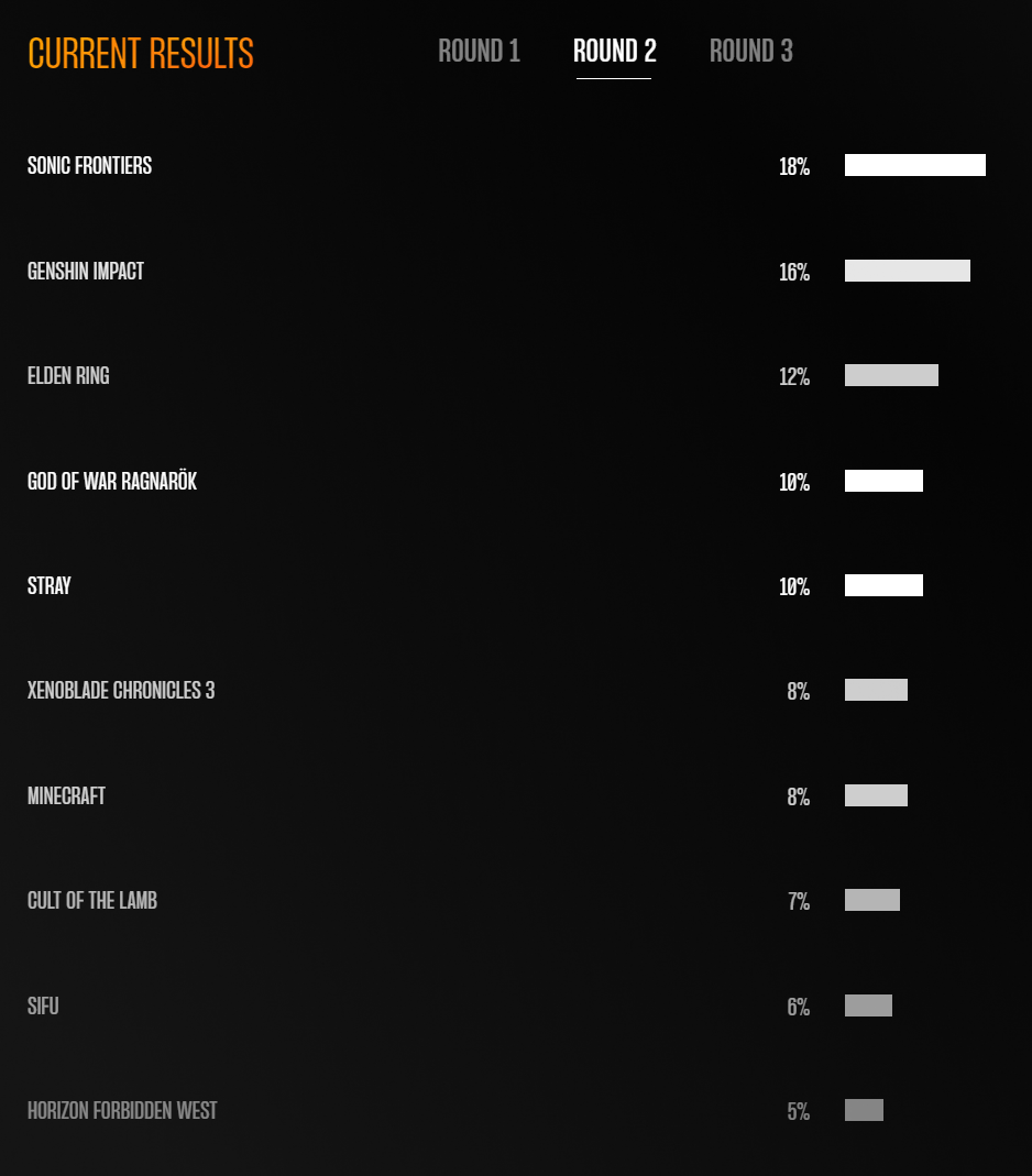 TGA2022玩家之声第二轮投票正式开启：索尼克、原神目前领先
