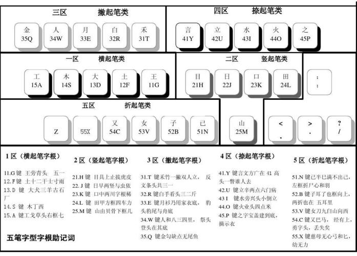 五笔字根键盘表(第五区C键位的字根)