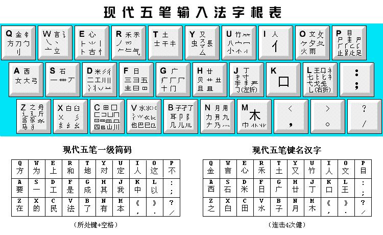 五笔字根表完整版(五笔字根表全版，熟记轻松打字)