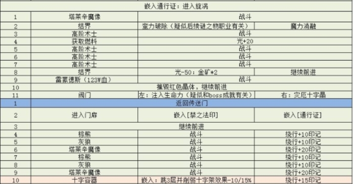 地下城堡3魂之诗秘境6怎么打 副本玩法攻略