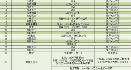 地下城堡3魂之诗秘境6怎么打 副本玩法攻略