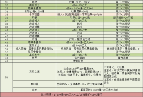 地下城堡3魂之诗秘境6怎么打 副本玩法攻略