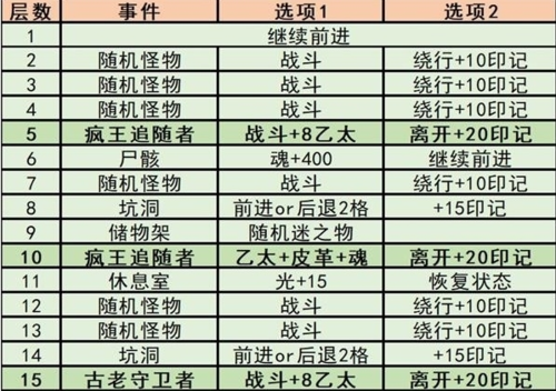 地下城堡3魂之诗秘境2怎么打 副本玩法攻略