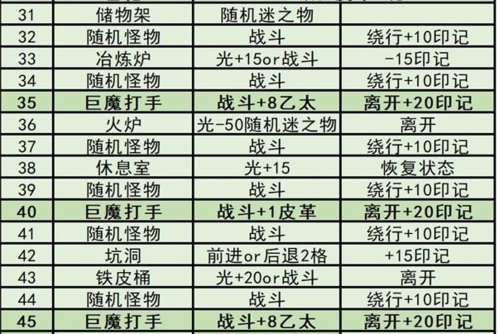 地下城堡3魂之诗秘境2怎么打 副本玩法攻略