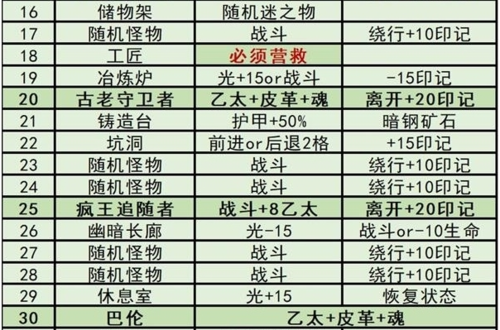 地下城堡3魂之诗秘境2怎么打 副本玩法攻略