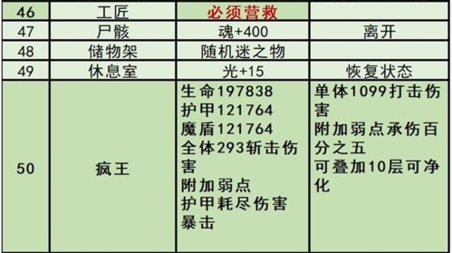 地下城堡3魂之诗秘境2怎么打 副本玩法攻略