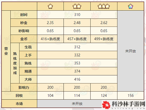 诺弗兰物语快速再生骨粉怎么做 完美配方研发攻略