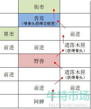 《如鸢》广陵据点重建路线