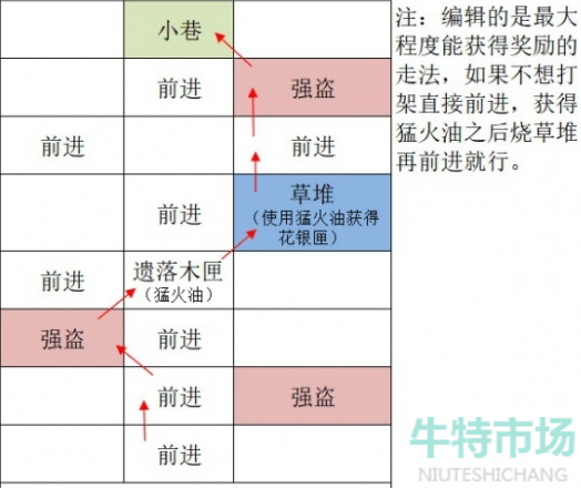 《如鸢》广陵据点重建路线