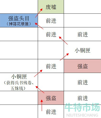 《如鸢》广陵据点重建路线