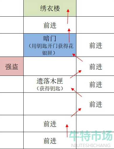 《如鸢》广陵据点重建路线