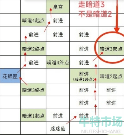 《如鸢》洛阳据点重建路线