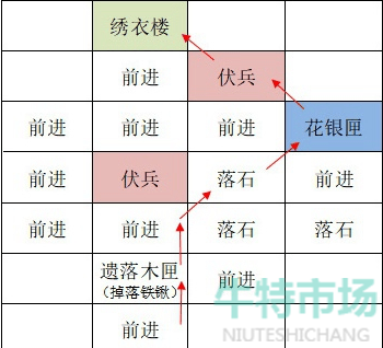 《如鸢》洛阳据点重建路线