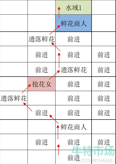 《如鸢》江都据点重建路线