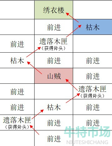 《如鸢》江都据点重建路线