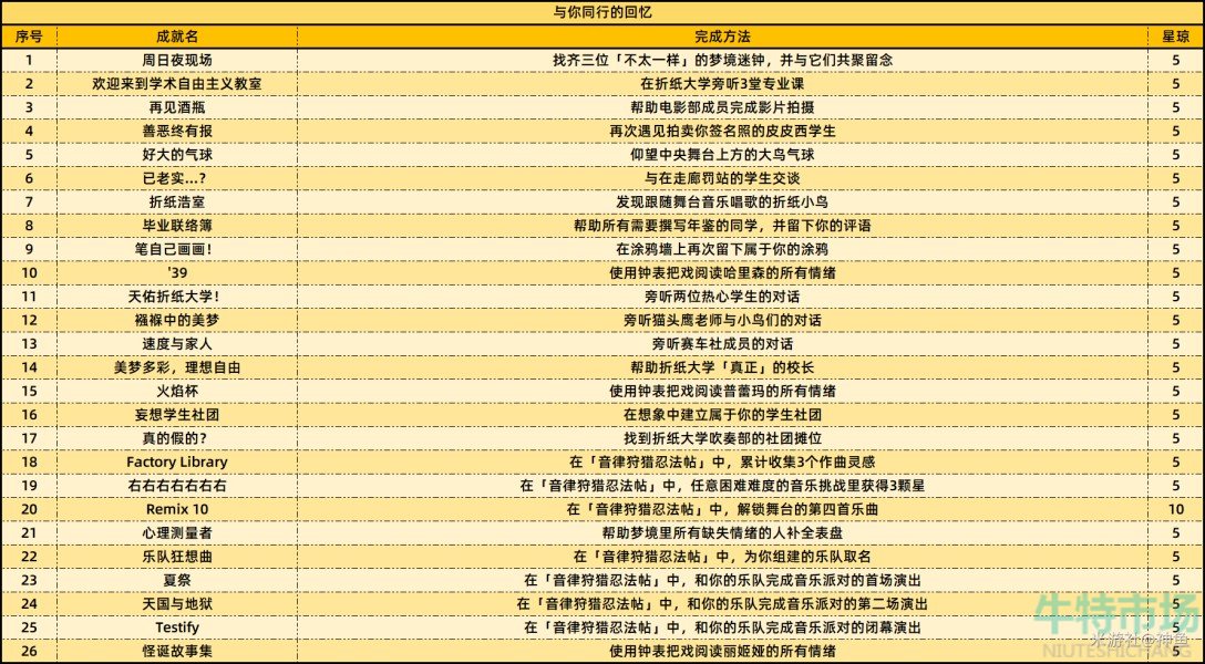 《崩坏星穹铁道》2.6版本新增成就一览