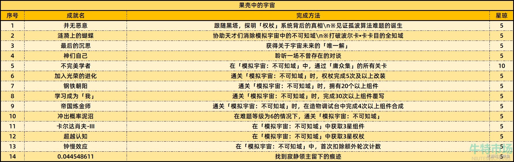 《崩坏星穹铁道》2.6版本新增成就一览