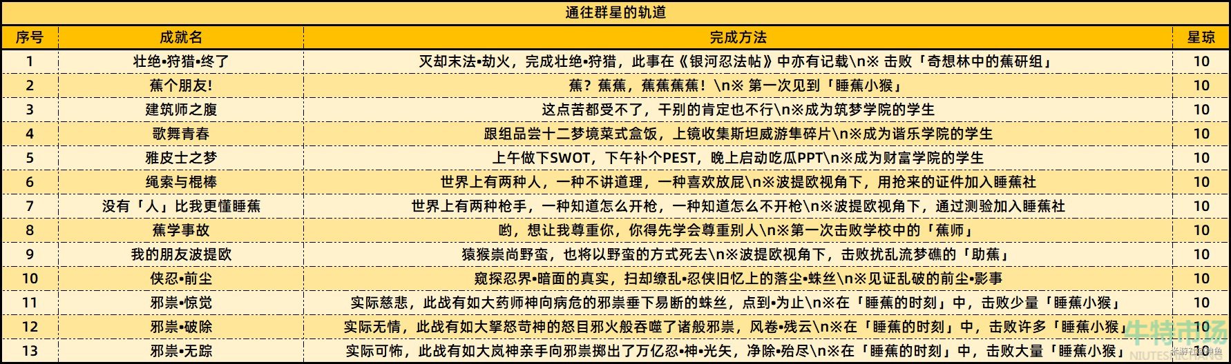 《崩坏星穹铁道》2.6版本新增成就一览